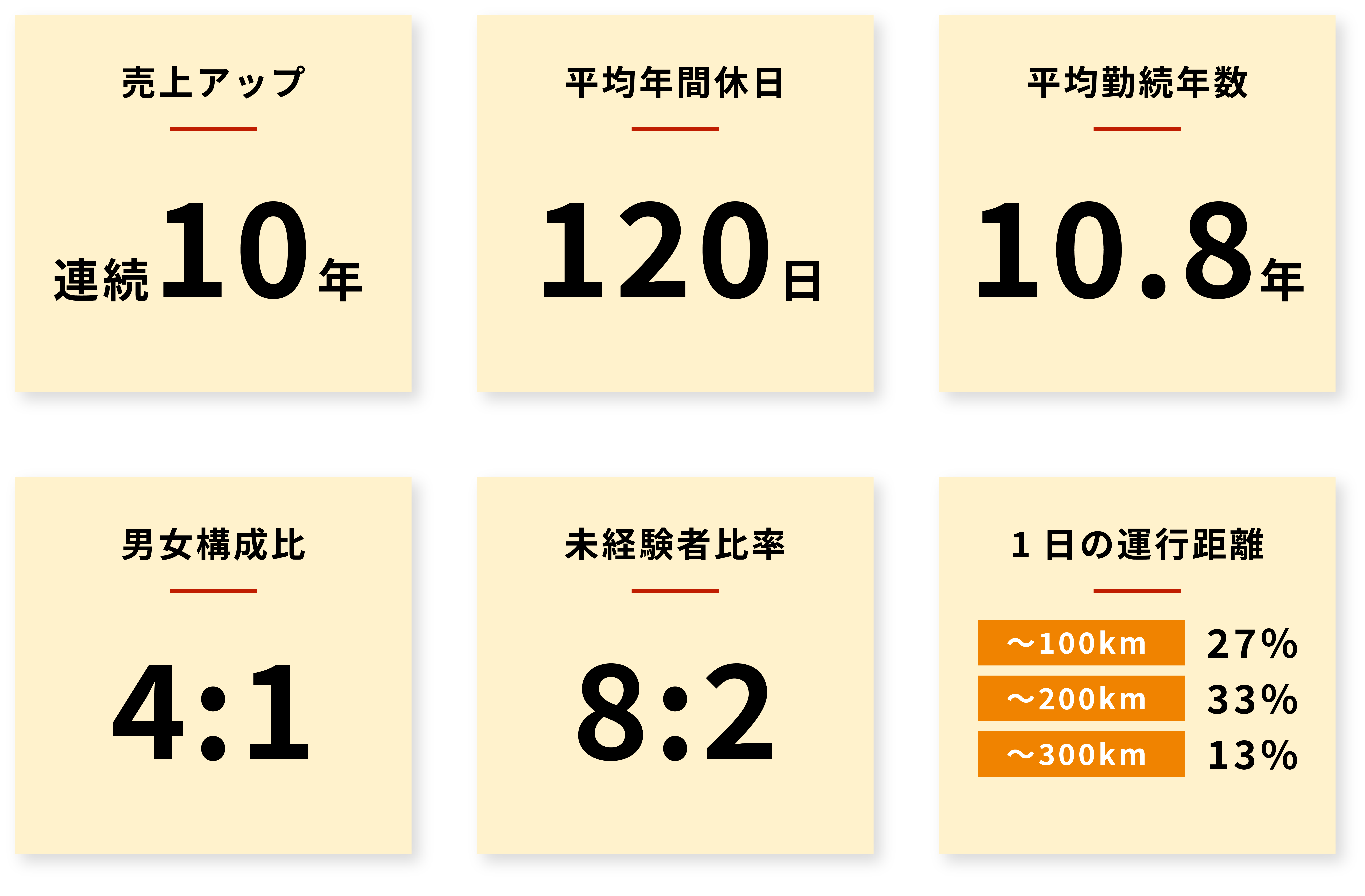 数字で見る寿昇運です。売上アップ連続10年達成。平均年間休日120日。平均勤続年数10.8年。男女構成比4:1。未経験者比率8:2。有給消化率100%達成。
