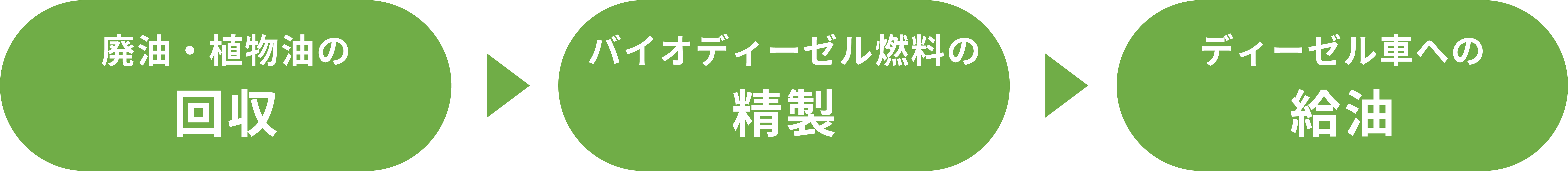 廃油・植物油の回収