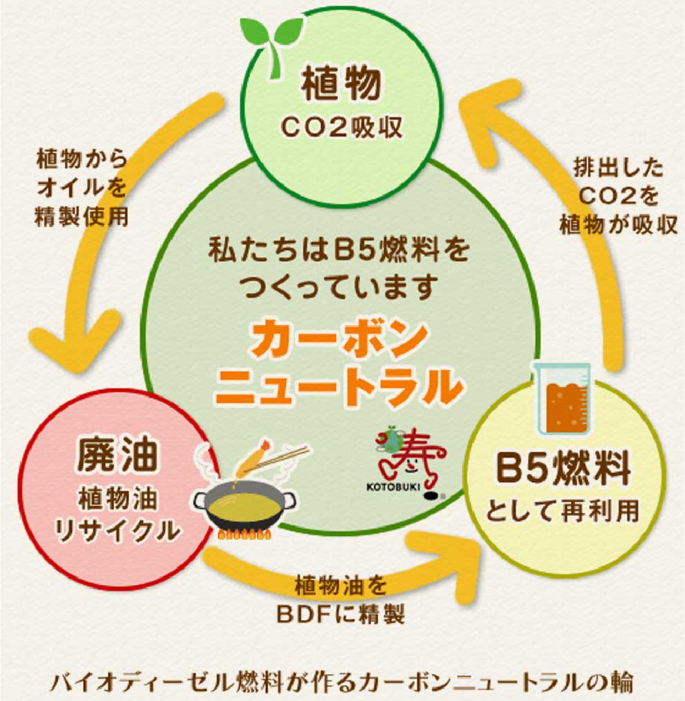 自社の車両で使用することで、CO2排出量はゼロカウントに