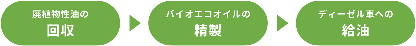 廃油・植物油の回収